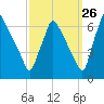 Tacony-Palmyra Bridge tide chart for Tuesday, September 26, 2023