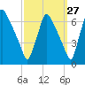 Tacony-Palmyra Bridge tide chart for Wednesday, September 27, 2023