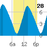 Tacony-Palmyra Bridge tide chart for Thursday, September 28, 2023