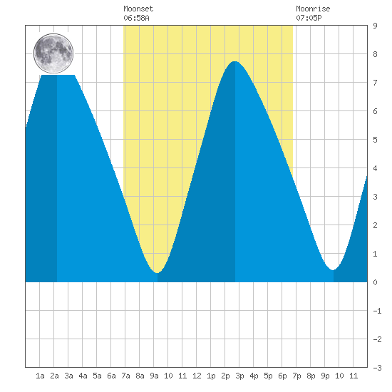 Tacony-Palmyra Bridge tide chart for Friday, September 29, 2023