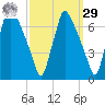 Tacony-Palmyra Bridge tide chart for Friday, September 29, 2023