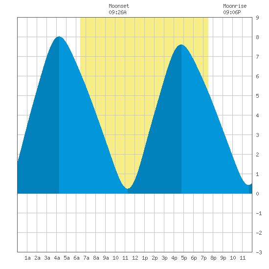Tacony-Palmyra Bridge tide chart for Saturday, September 2, 2023