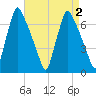 Tacony-Palmyra Bridge tide chart for Saturday, September 2, 2023