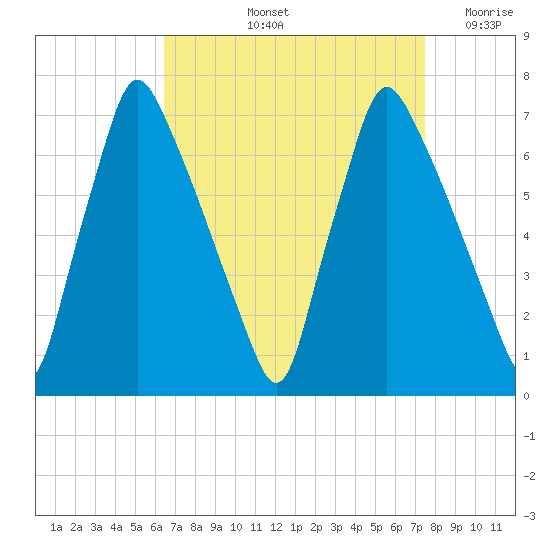 Tacony-Palmyra Bridge tide chart for Sunday, September 3, 2023