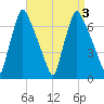 Tacony-Palmyra Bridge tide chart for Sunday, September 3, 2023