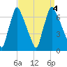 Tacony-Palmyra Bridge tide chart for Monday, September 4, 2023