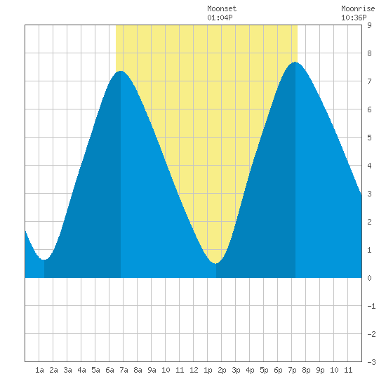 Tacony-Palmyra Bridge tide chart for Tuesday, September 5, 2023