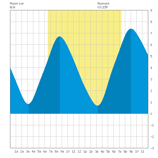 Tacony-Palmyra Bridge tide chart for Thursday, September 7, 2023