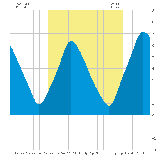 Tacony-Palmyra Bridge tide chart for Saturday, September 9, 2023