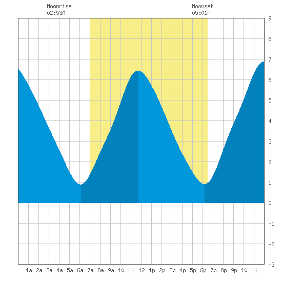 Tacony-Palmyra Bridge tide chart for Tuesday, October 10, 2023