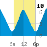 Tacony-Palmyra Bridge tide chart for Tuesday, October 10, 2023