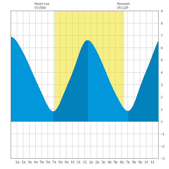 Tacony-Palmyra Bridge tide chart for Wednesday, October 11, 2023