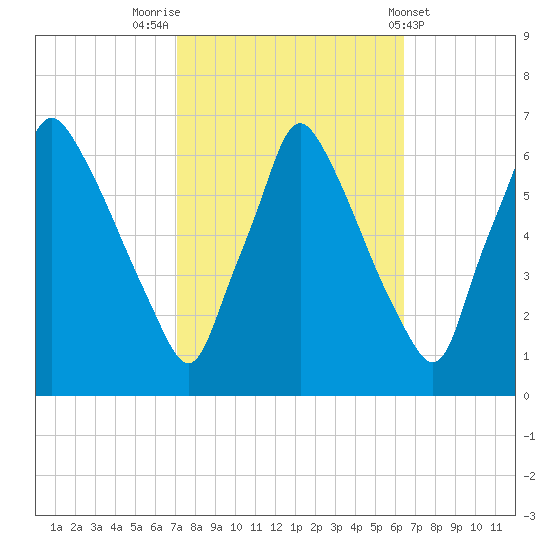 Tacony-Palmyra Bridge tide chart for Thursday, October 12, 2023