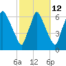 Tacony-Palmyra Bridge tide chart for Thursday, October 12, 2023