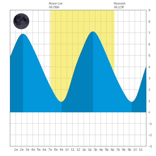 Tacony-Palmyra Bridge tide chart for Saturday, October 14, 2023