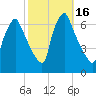 Tacony-Palmyra Bridge tide chart for Monday, October 16, 2023