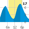 Tacony-Palmyra Bridge tide chart for Tuesday, October 17, 2023