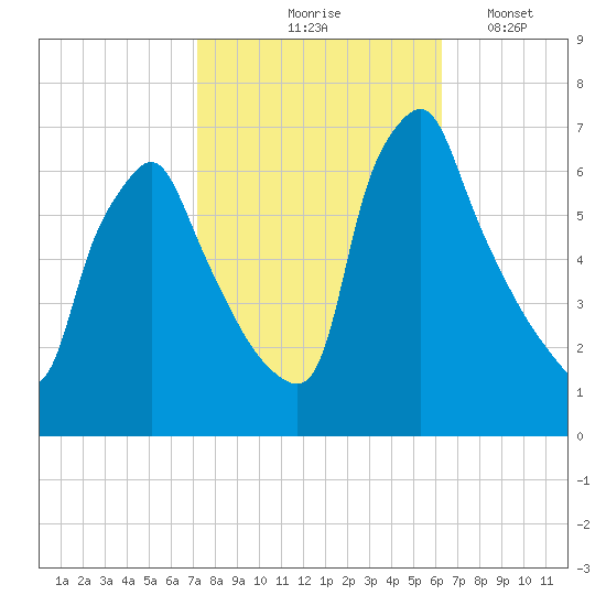 Tacony-Palmyra Bridge tide chart for Wednesday, October 18, 2023