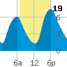 Tacony-Palmyra Bridge tide chart for Thursday, October 19, 2023