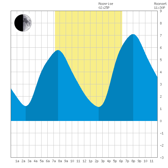 Tacony-Palmyra Bridge tide chart for Saturday, October 21, 2023