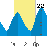 Tacony-Palmyra Bridge tide chart for Sunday, October 22, 2023