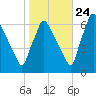 Tacony-Palmyra Bridge tide chart for Tuesday, October 24, 2023