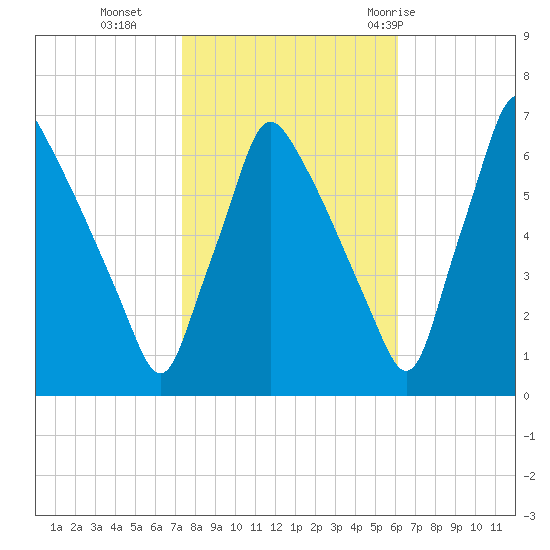 Tacony-Palmyra Bridge tide chart for Wednesday, October 25, 2023