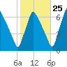 Tacony-Palmyra Bridge tide chart for Wednesday, October 25, 2023