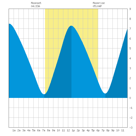 Tacony-Palmyra Bridge tide chart for Thursday, October 26, 2023