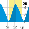 Tacony-Palmyra Bridge tide chart for Thursday, October 26, 2023