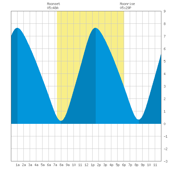 Tacony-Palmyra Bridge tide chart for Friday, October 27, 2023