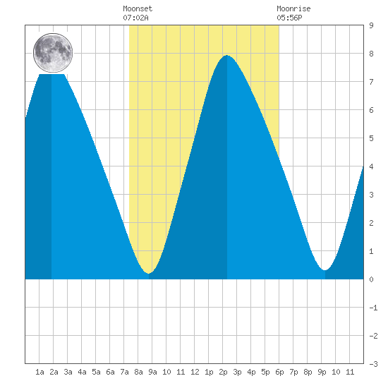 Tacony-Palmyra Bridge tide chart for Saturday, October 28, 2023