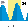 Tacony-Palmyra Bridge tide chart for Saturday, October 28, 2023