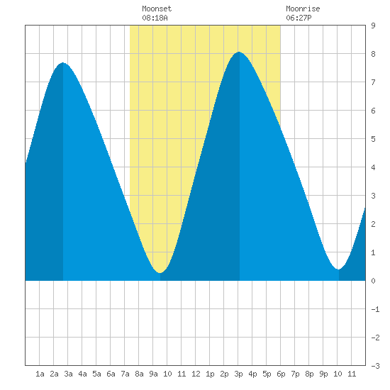 Tacony-Palmyra Bridge tide chart for Sunday, October 29, 2023