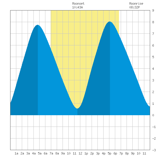 Tacony-Palmyra Bridge tide chart for Monday, October 2, 2023