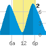 Tacony-Palmyra Bridge tide chart for Monday, October 2, 2023