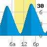 Tacony-Palmyra Bridge tide chart for Monday, October 30, 2023