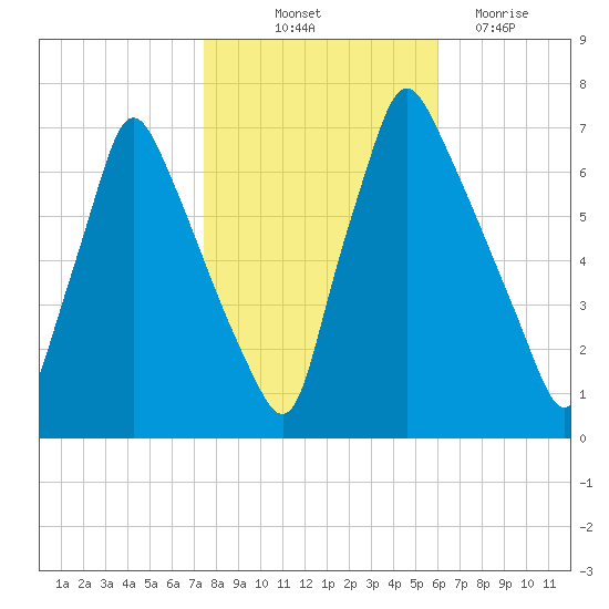 Tacony-Palmyra Bridge tide chart for Tuesday, October 31, 2023