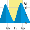 Tacony-Palmyra Bridge tide chart for Tuesday, October 31, 2023