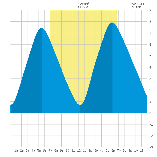 Tacony-Palmyra Bridge tide chart for Tuesday, October 3, 2023