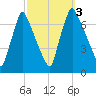 Tacony-Palmyra Bridge tide chart for Tuesday, October 3, 2023