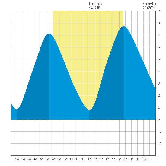 Tacony-Palmyra Bridge tide chart for Wednesday, October 4, 2023