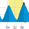 Tacony-Palmyra Bridge tide chart for Thursday, October 5, 2023