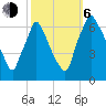 Tacony-Palmyra Bridge tide chart for Friday, October 6, 2023