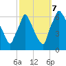 Tacony-Palmyra Bridge tide chart for Saturday, October 7, 2023