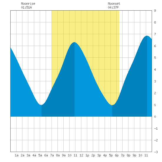 Tacony-Palmyra Bridge tide chart for Monday, October 9, 2023