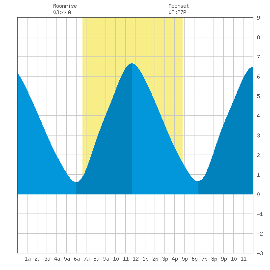 Tacony-Palmyra Bridge tide chart for Friday, November 10, 2023