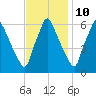 Tacony-Palmyra Bridge tide chart for Friday, November 10, 2023