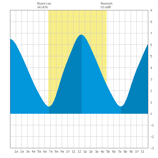 Tacony-Palmyra Bridge tide chart for Saturday, November 11, 2023