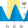 Tacony-Palmyra Bridge tide chart for Sunday, November 12, 2023